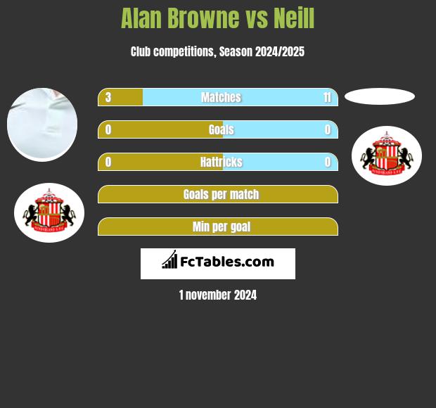 Alan Browne vs Neill h2h player stats