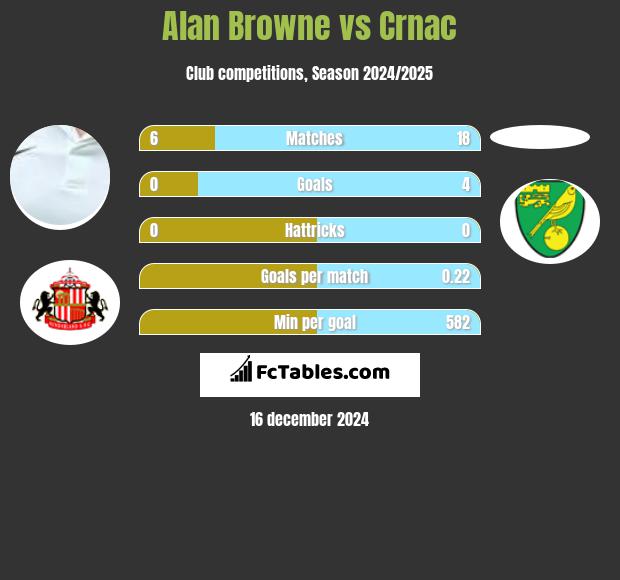 Alan Browne vs Crnac h2h player stats