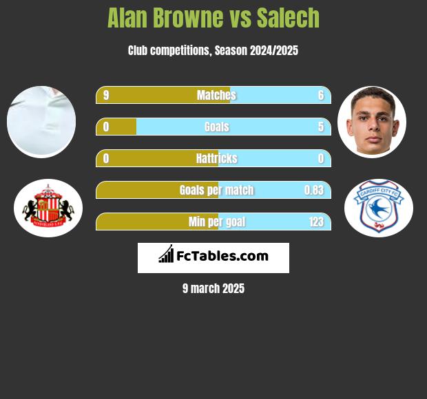 Alan Browne vs Salech h2h player stats