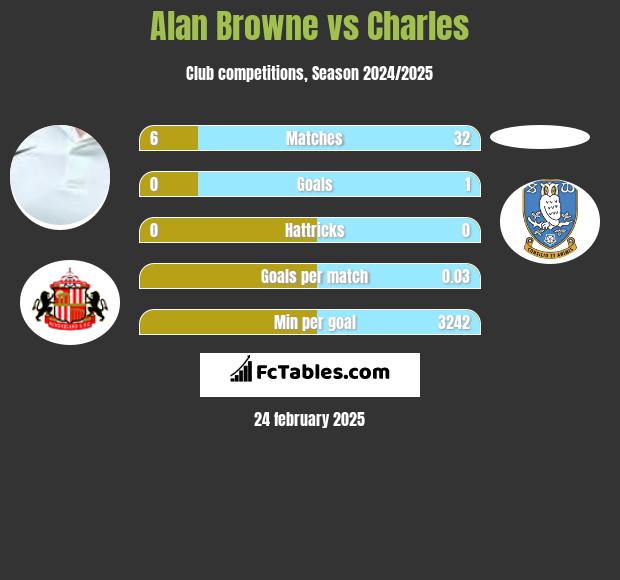 Alan Browne vs Charles h2h player stats