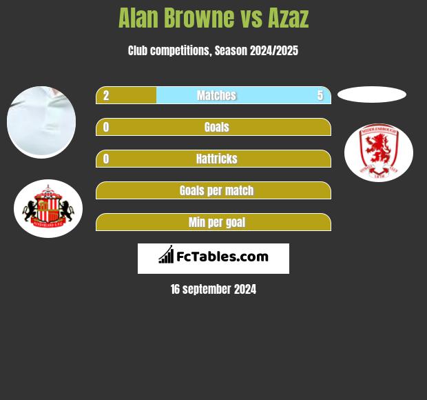 Alan Browne vs Azaz h2h player stats