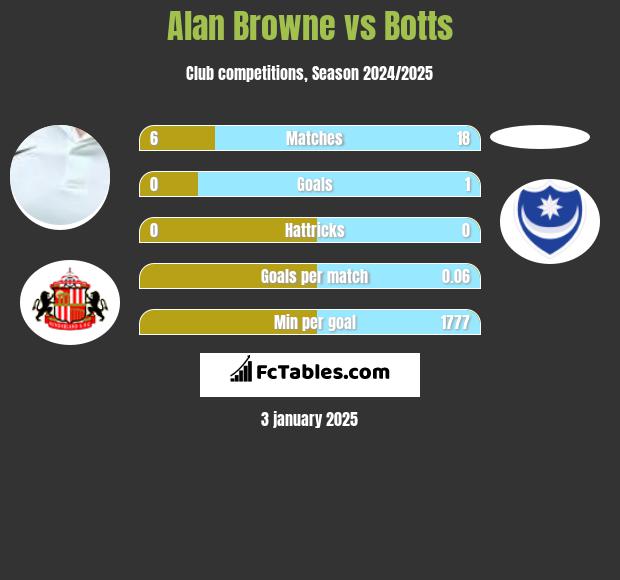 Alan Browne vs Botts h2h player stats