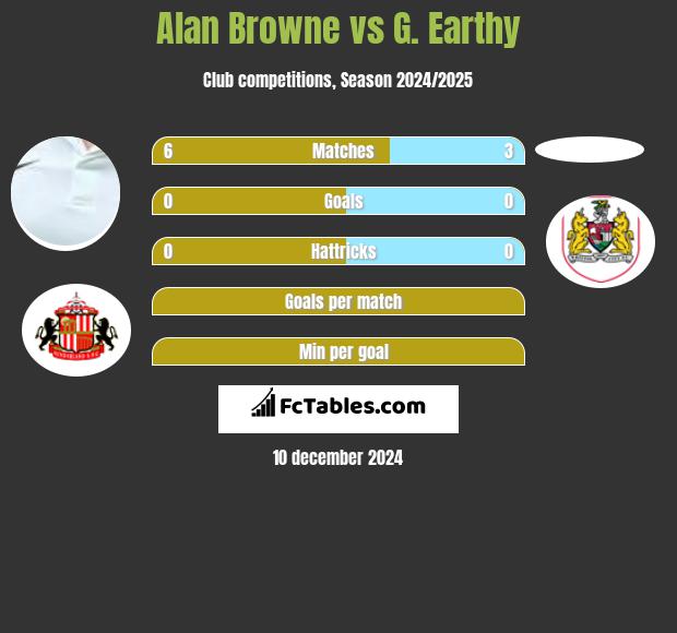 Alan Browne vs G. Earthy h2h player stats