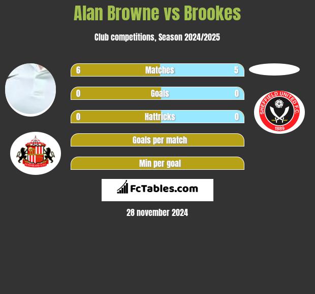 Alan Browne vs Brookes h2h player stats