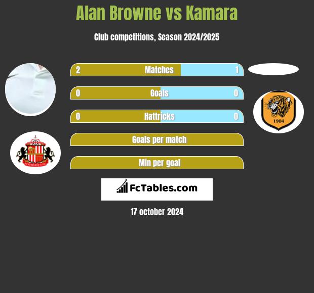 Alan Browne vs Kamara h2h player stats