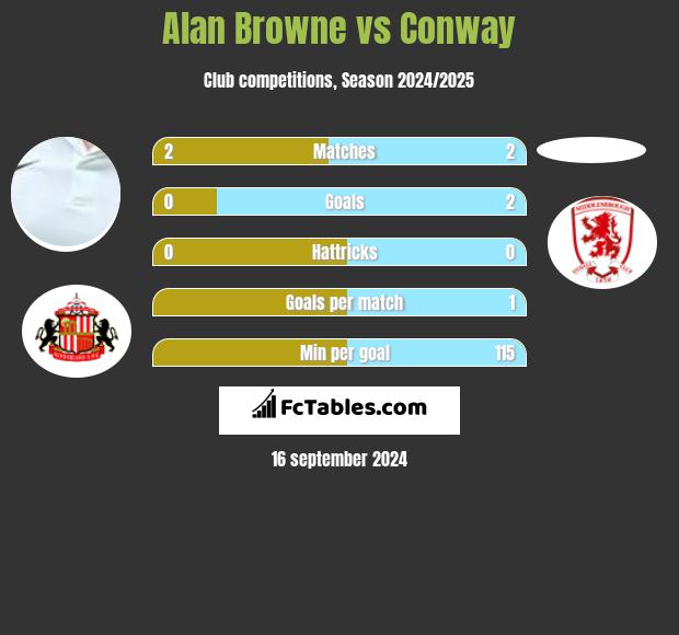 Alan Browne vs Conway h2h player stats