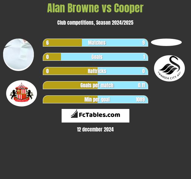 Alan Browne vs Cooper h2h player stats