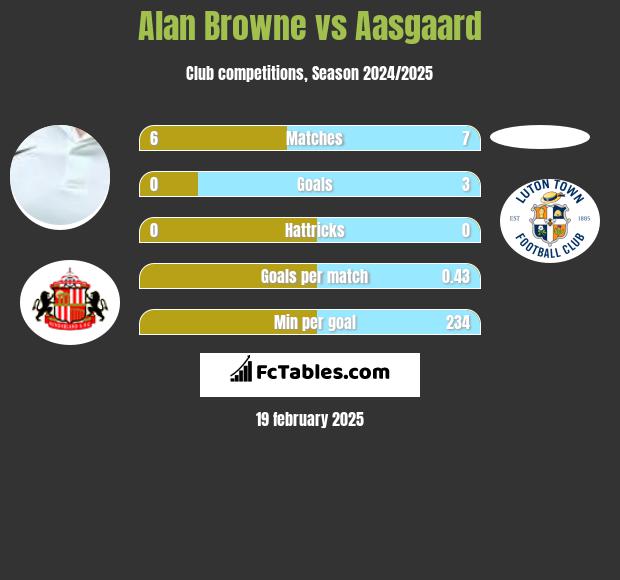 Alan Browne vs Aasgaard h2h player stats