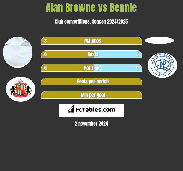 Alan Browne vs Bennie h2h player stats