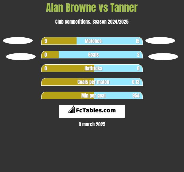 Alan Browne vs Tanner h2h player stats