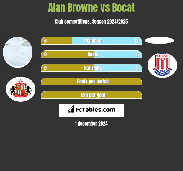 Alan Browne vs Bocat h2h player stats