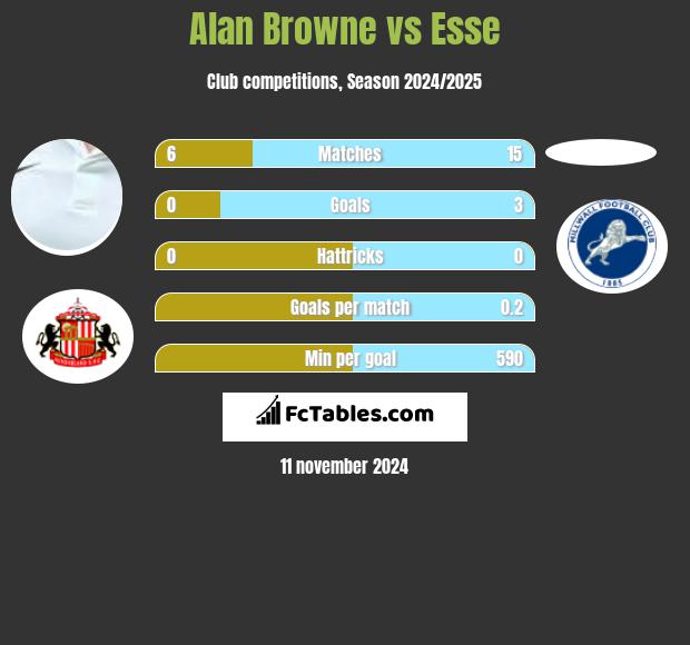 Alan Browne vs Esse h2h player stats