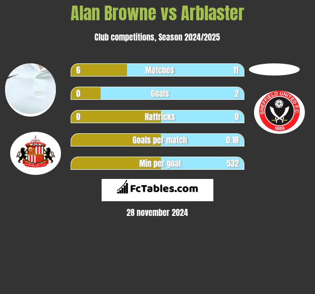 Alan Browne vs Arblaster h2h player stats