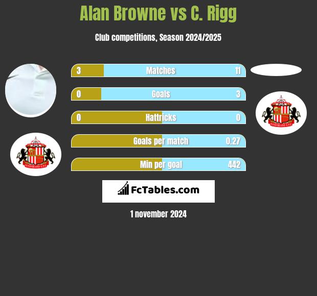 Alan Browne vs C. Rigg h2h player stats