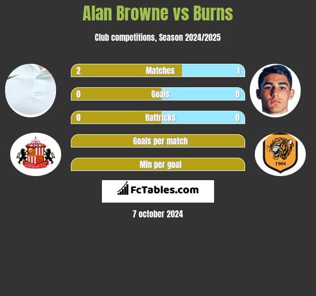 Alan Browne vs Burns h2h player stats