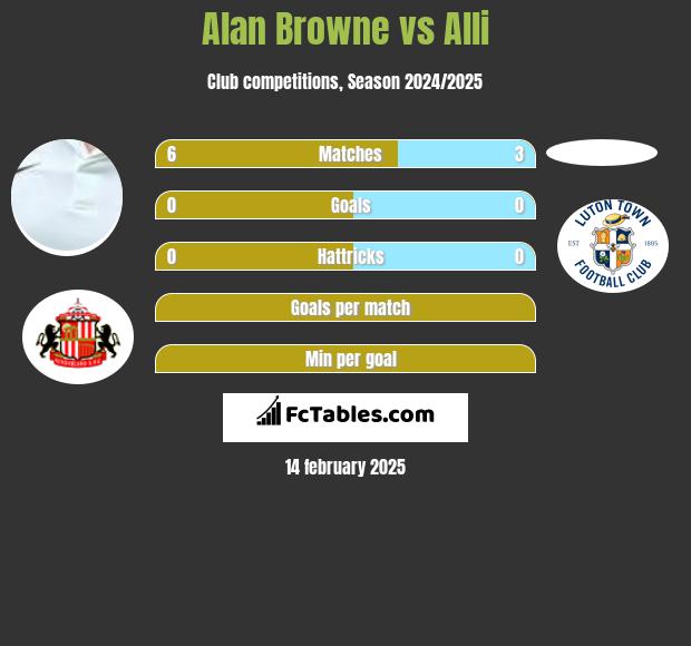 Alan Browne vs Alli h2h player stats