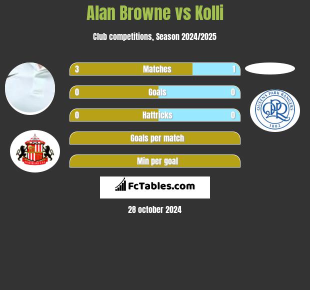 Alan Browne vs Kolli h2h player stats