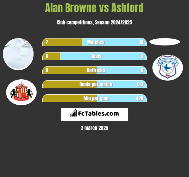 Alan Browne vs Ashford h2h player stats