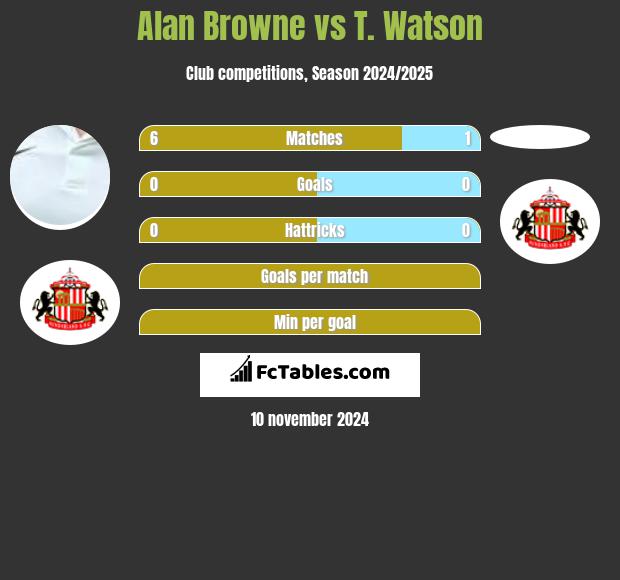 Alan Browne vs T. Watson h2h player stats