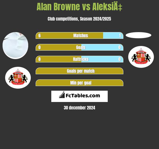 Alan Browne vs AleksiÄ‡ h2h player stats