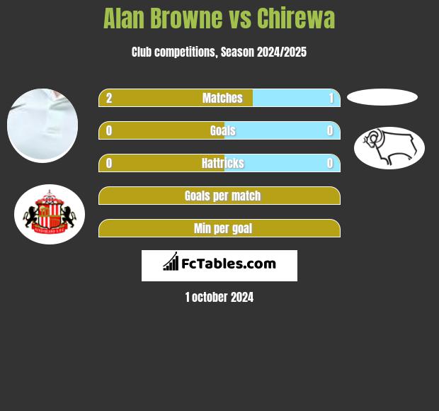 Alan Browne vs Chirewa h2h player stats