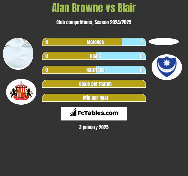 Alan Browne vs Blair h2h player stats