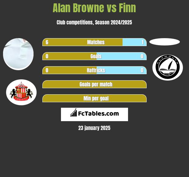 Alan Browne vs Finn h2h player stats