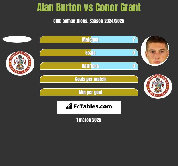 Alan Burton vs Conor Grant h2h player stats