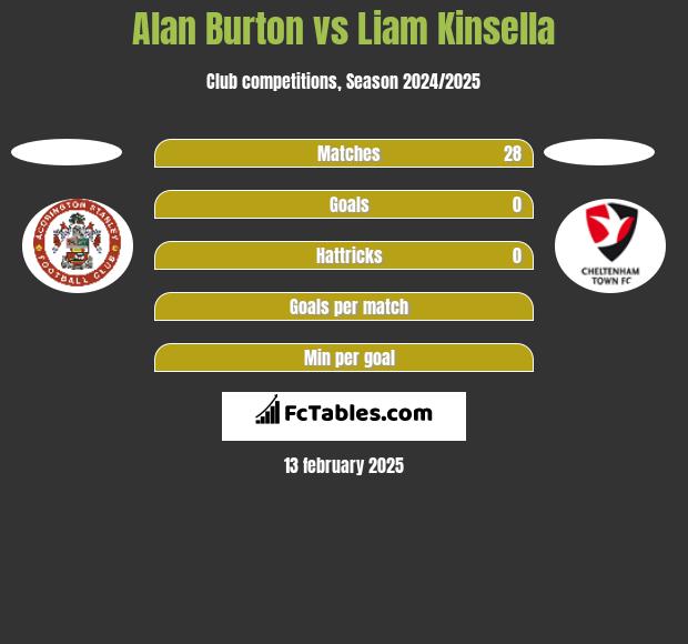 Alan Burton vs Liam Kinsella h2h player stats