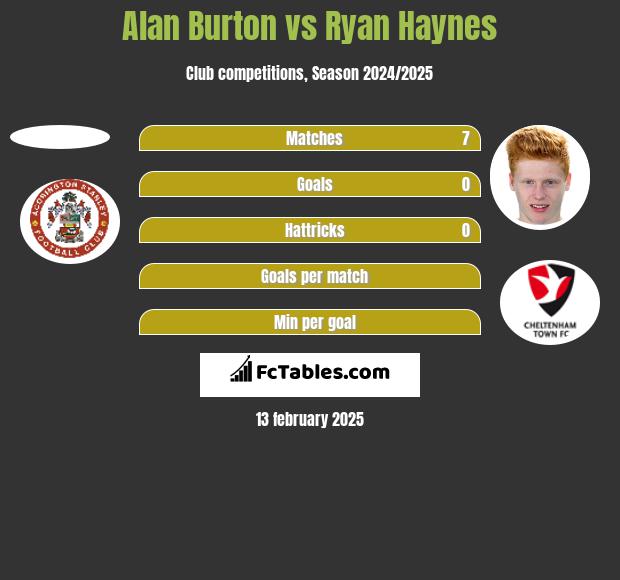 Alan Burton vs Ryan Haynes h2h player stats