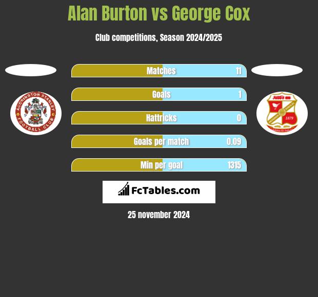 Alan Burton vs George Cox h2h player stats