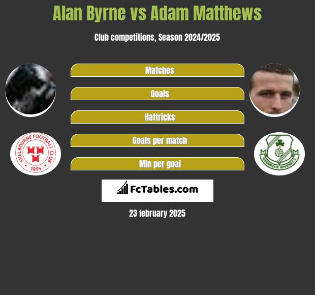 Alan Byrne vs Adam Matthews h2h player stats