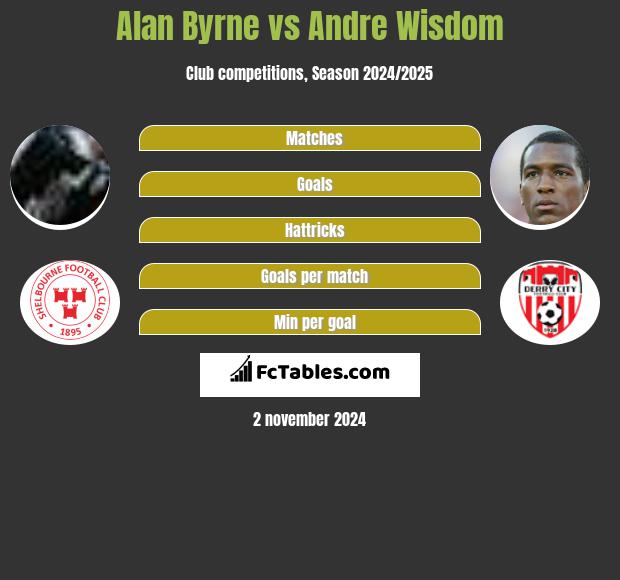 Alan Byrne vs Andre Wisdom h2h player stats