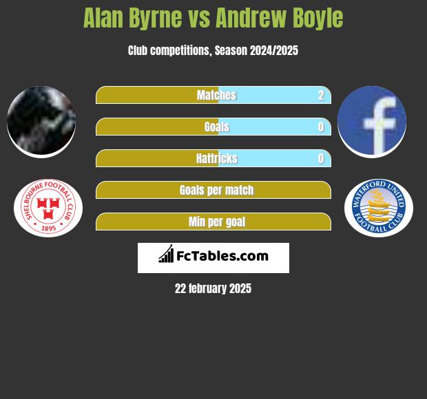 Alan Byrne vs Andrew Boyle h2h player stats