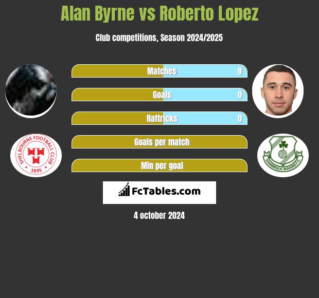 Alan Byrne vs Roberto Lopez h2h player stats