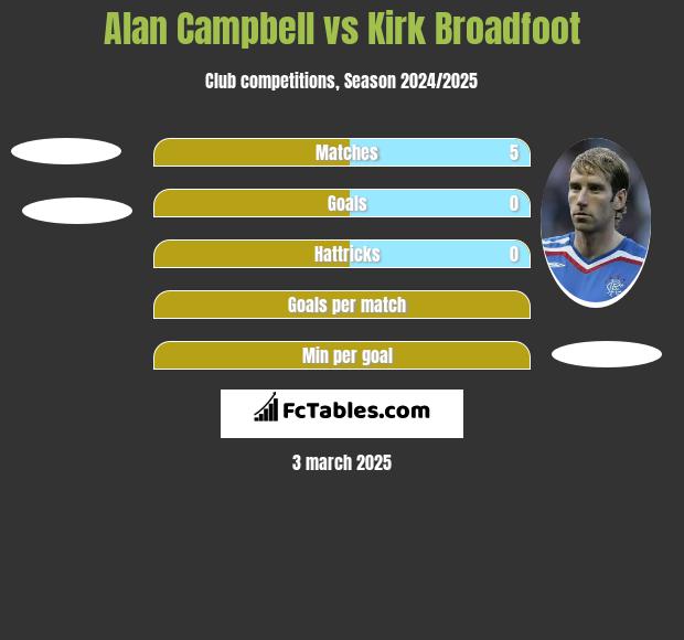 Alan Campbell vs Kirk Broadfoot h2h player stats