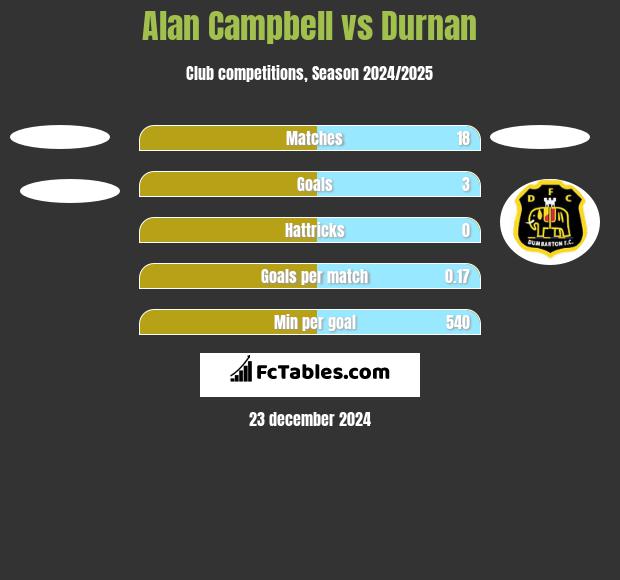 Alan Campbell vs Durnan h2h player stats