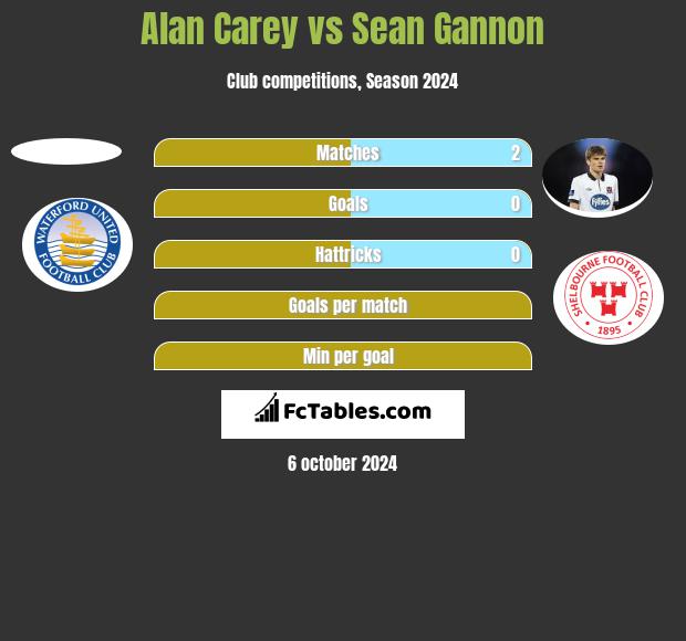 Alan Carey vs Sean Gannon h2h player stats