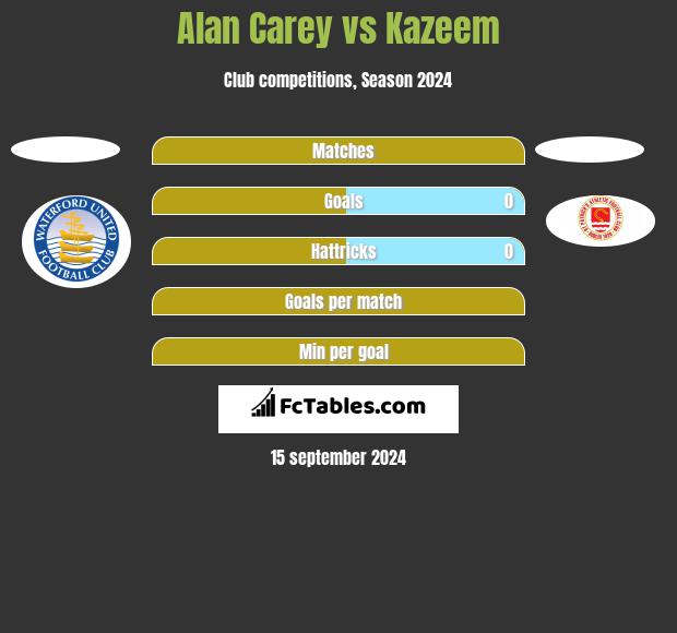 Alan Carey vs Kazeem h2h player stats