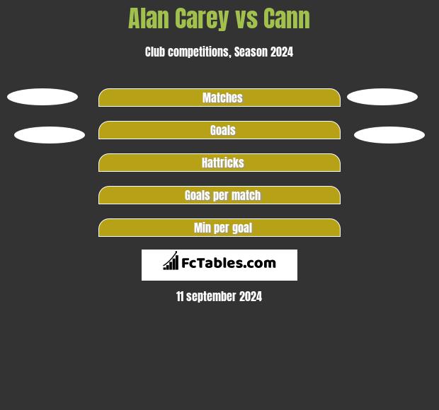 Alan Carey vs Cann h2h player stats