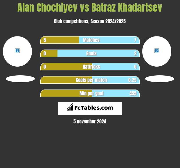 Alan Chochiyev vs Batraz Khadartsev h2h player stats