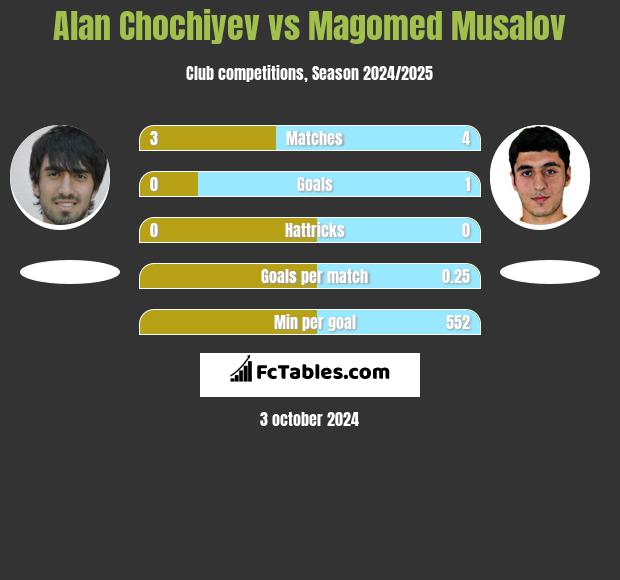 Alan Chochiyev vs Magomed Musalov h2h player stats