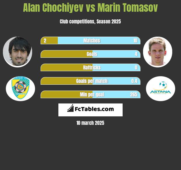 Alan Chochiyev vs Marin Tomasov h2h player stats