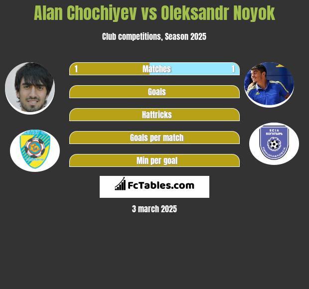 Alan Chochiyev vs Oleksandr Noyok h2h player stats