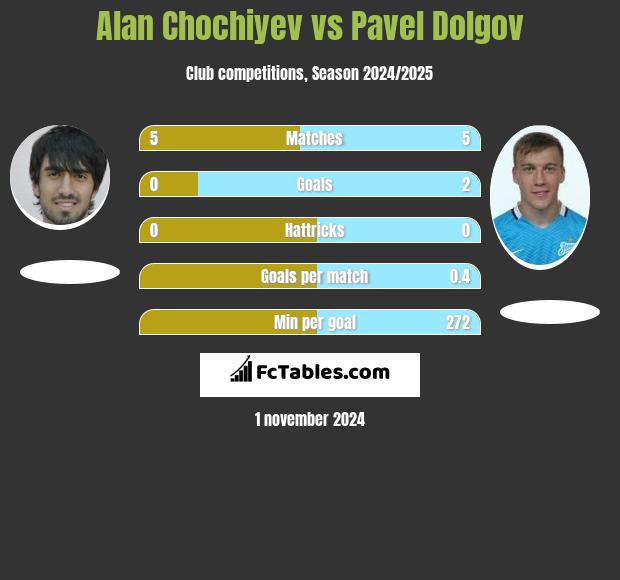 Alan Chochiyev vs Pavel Dolgov h2h player stats