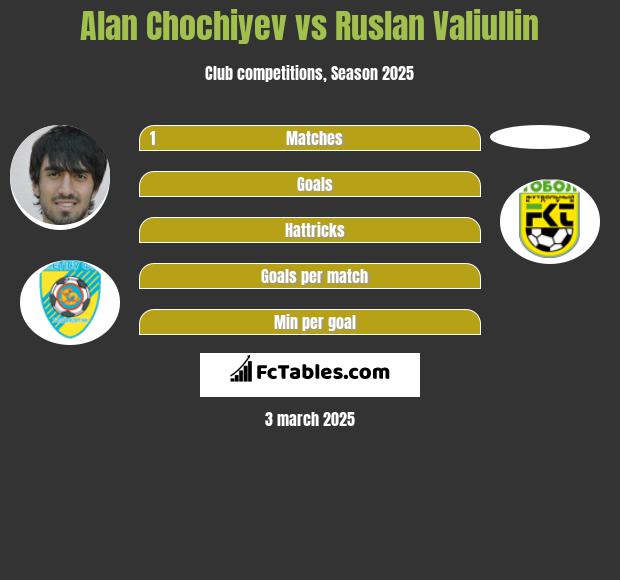 Alan Chochiyev vs Ruslan Valiullin h2h player stats