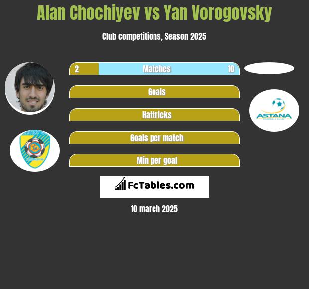 Alan Chochiyev vs Yan Vorogovsky h2h player stats