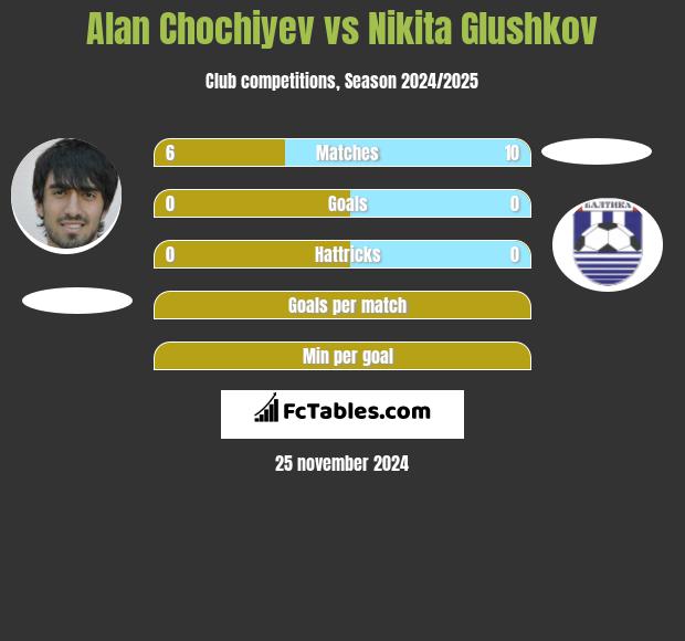 Alan Chochiyev vs Nikita Glushkov h2h player stats