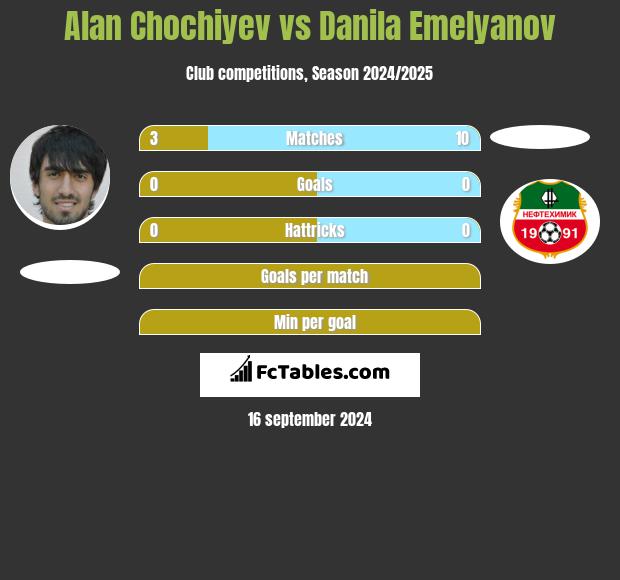 Alan Chochiyev vs Danila Emelyanov h2h player stats