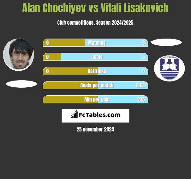 Alan Chochiyev vs Vitali Lisakovich h2h player stats